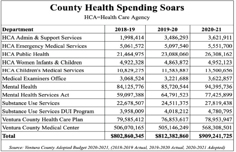 County Health Spending Soars as Leaders Give Away Local Control