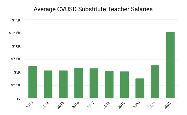 Substitute Teacher Salaries More Than Double Since COVID